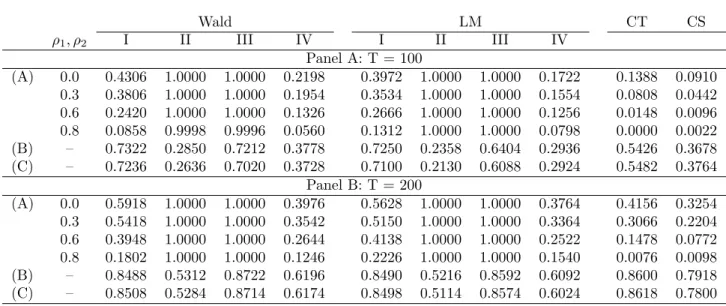 Table 2: Size Corrected Power of Speciﬁcation Tests, 0.05 Level, Bartlett Kernel, Newey-West Wald LM CT CS ρ 1 , ρ 2 I II III IV I II III IV Panel A: T = 100 (A) 0.0 0.4306 1.0000 1.0000 0.2198 0.3972 1.0000 1.0000 0.1722 0.1388 0.0910 0.3 0.3806 1.0000 1.