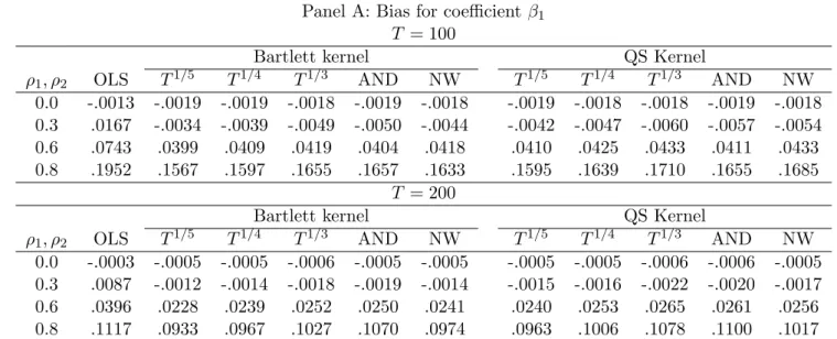 Table C1: Bias for coeﬃcients β 1 and β 2