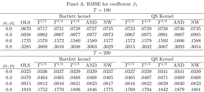 Table C2: RMSE for coeﬃcients β 1 and β 2