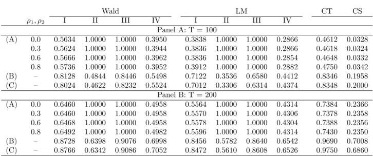 Table C5: Raw Power of Speciﬁcation Tests, 0.05 Level, Bartlett Kernel, Newey-West Wald LM CT CS ρ 1 , ρ 2 I II III IV I II III IV Panel A: T = 100 (A) 0.0 0.5634 1.0000 1.0000 0.3950 0.3838 1.0000 1.0000 0.2866 0.4612 0.0328 0.3 0.5624 1.0000 1.0000 0.394