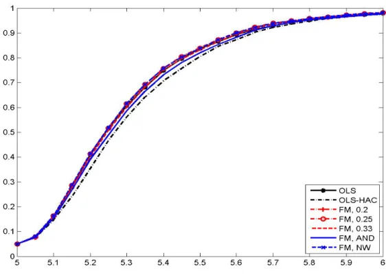 Figure C1: Size Corrected Power, t-test for β 1 , T = 100, ρ 1 = ρ 2 = 0.6, Bartlett Kernel
