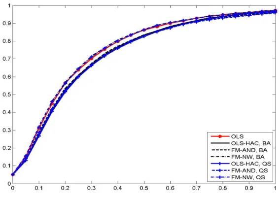 Figure C2: Size Corrected Power, Wald test, T = 100, ρ 1 = ρ 2 = 0.8, Comparison of Bartlett and Quadratic Spectral Kernels