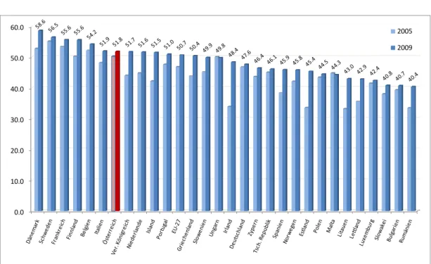 Abbildung 2: Internationaler Vergleich der Staatsquoten 2005 bzw. 2009 