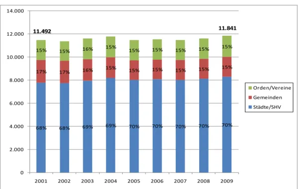 Abbildung  10: Normplätze nach Trägergruppen, Oberösterreich, 2001-2009, jeweils  zum 01.01