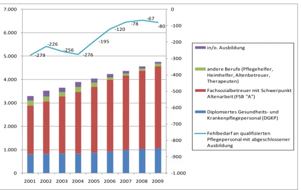 Abbildung 14: Pflege- und Betreuungspersonal nach Qualifikation sowie Fehlbedarf,  Oberösterreich, 2003-2009, in Personaleinheiten (PE) 