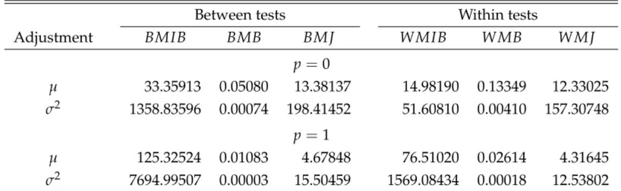 Table 2: Mean and variance adjustment terms for the between and within tests.