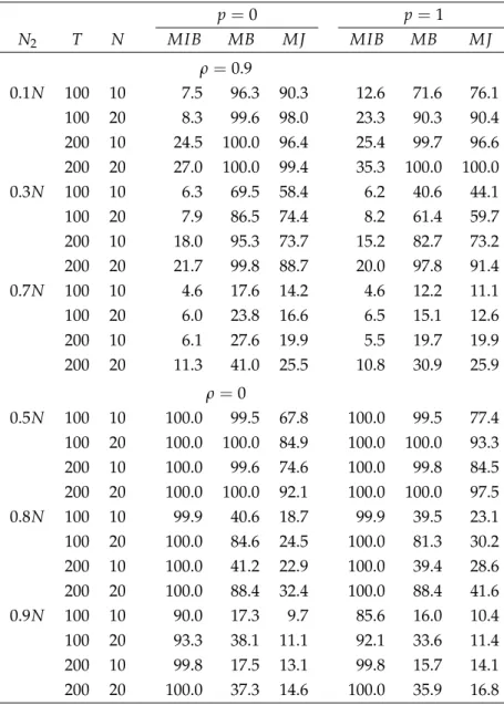 Table 4: Power at the 5% level when testing r 0 = N versus r 1 = N 2 &lt; N for varying values of N 2 