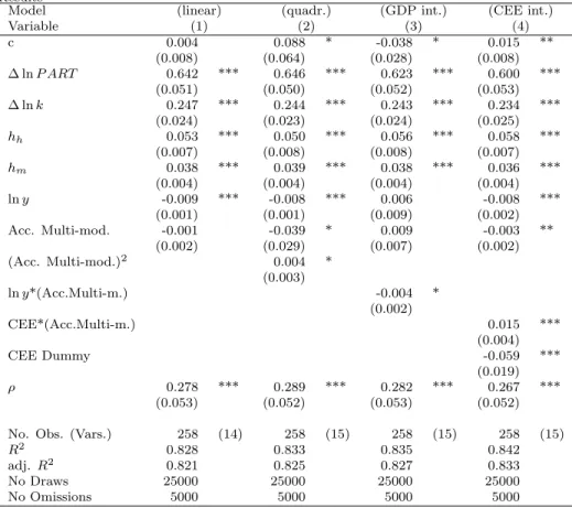 Table 3: Transport Infrastructure (Multimodal-Access) models: Bayesian SAR Estimation Results