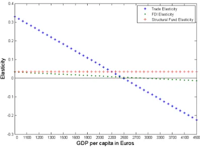 Figure 1: GDP per Capita Dependent Elasticities: Contribution of Trade, FDI and Structural Funds