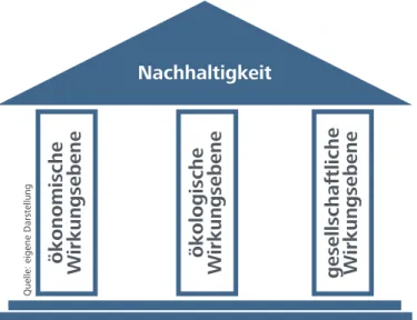 Abbildung 3: 3-Säulen-Nachhaltigkeitsmodell