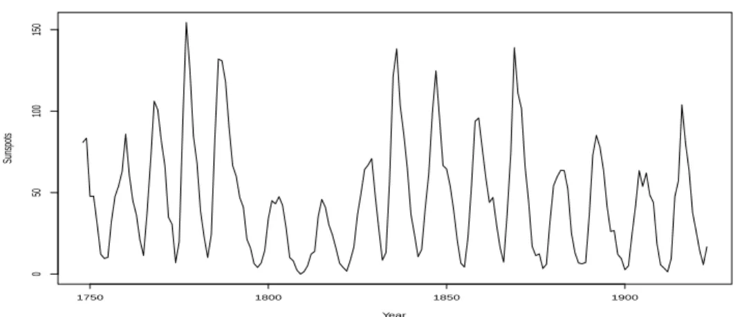 Figure 2: Average montly number of sunspots in the period 1749 to 1924 (data from R-datasets).
