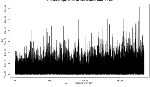 Figure 6: Empirical spectrum of 91 days of IBM transaction prices.