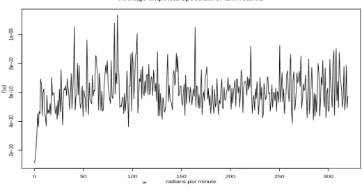 Figure 7: Average of 63 intraday spectral estimates for the returns of IBM.