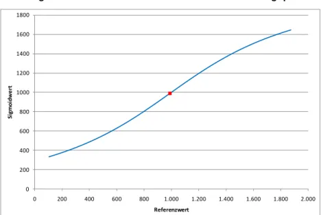 Abbildung 3:   Sigmoidkurve von Indikator 1 in der 2. Berechnungsperiode 