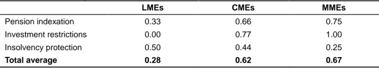 Table 4: Index of regulation 