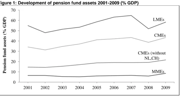 Figure 1: Development of pension fund assets 2001-2009 (% GDP) 