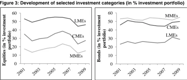 Figure 3: Development of selected investment categories (in % investment portfolio) 
