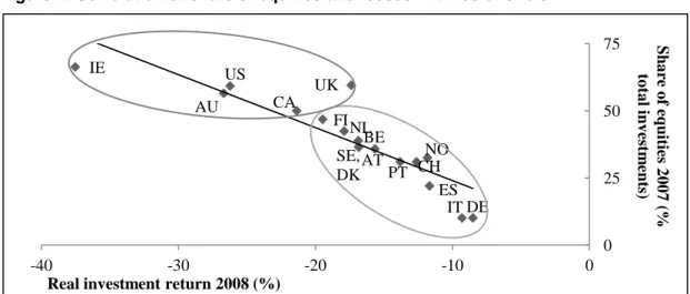 Figure 4: Correlation of share of equities and losses in times of crisis 