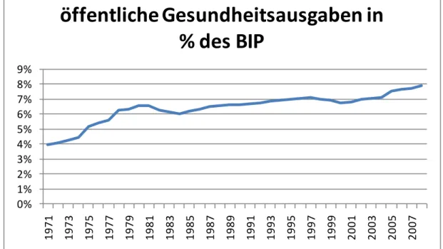 Abbildung 8: Entwicklung der öffentlichen Gesundheitsausgaben (SHA Niveau) in %  des BIP, 1971-2007 
