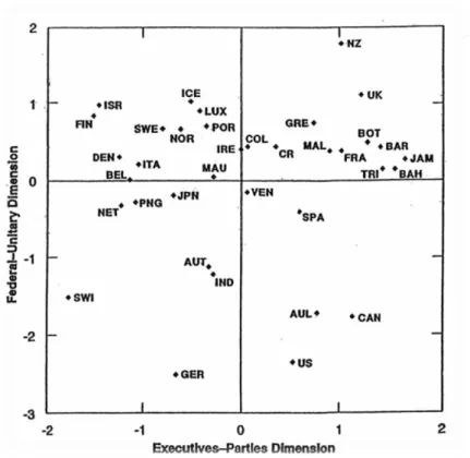 Figure 2. Lijphart’s classification  