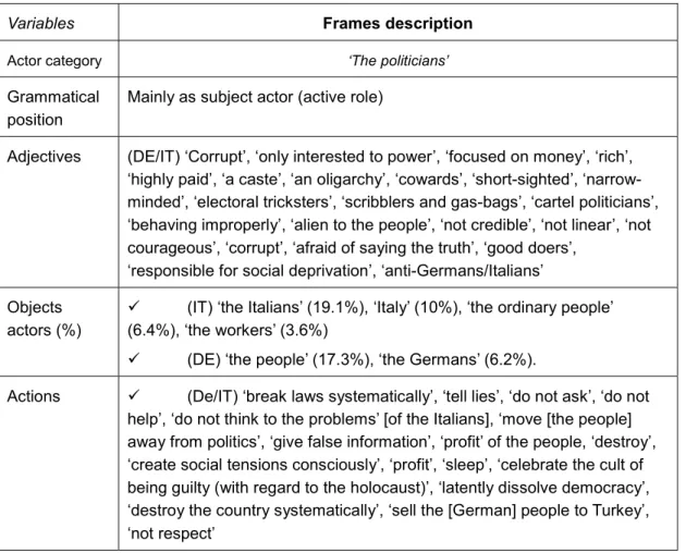 Table 4. The ‘politicians’ in the documents of the Italian and German extreme right 
