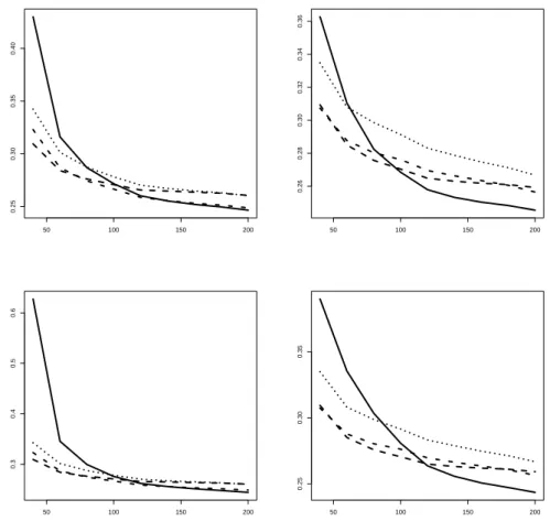 Figure 1: MSE for the four competing forecast models in single-step prediction. Solid curve stands for FAVAR, dashed for the univariate AR model, dotted and dash-dotted for bivariate VAR models