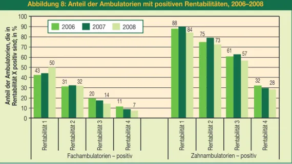 Abbildung 8: Anteil der Ambulatorien mit positiven Rentabilitäten, 2006–2008