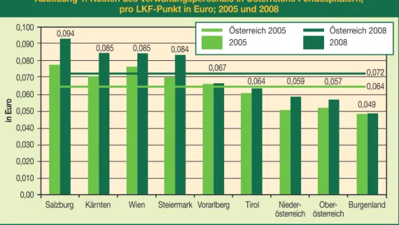 Abbildung 1: Kosten des Verwaltungspersonals in Österreichs Fondsspitälern, pro LKF-Punkt in Euro; 2005 und 2008