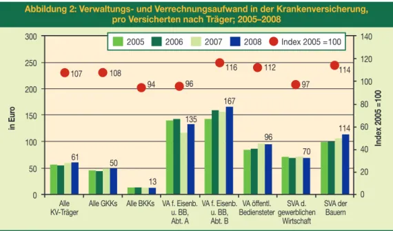 Abbildung 2: Verwaltungs- und Verrechnungsaufwand in der Krankenversicherung, pro Versicherten nach Träger; 2005–2008