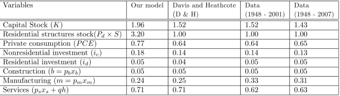 Table 5: Steady - State Values: Ratios to GDP