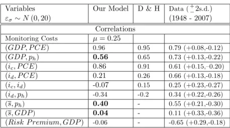 Table 7: Correlations