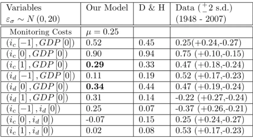 Table 8: Lead - Lag Patterns: Annual Frequency Variables Our Model D &amp; H Data ( + 2 s.d.)