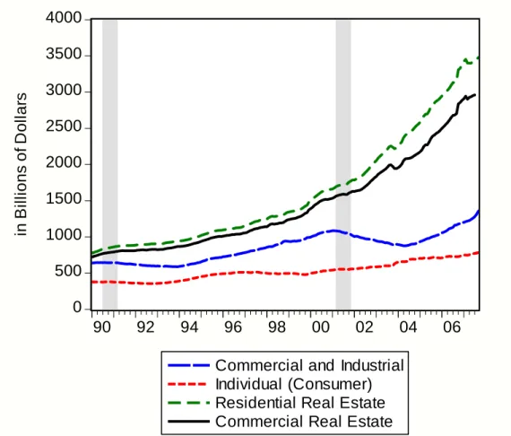 Figure 2:  Different Loans at All U.S. Commercial Banks (1990:1 to 2007:7)  05001000150020002500300035004000 90 92 94 96 98 00 02 04 06