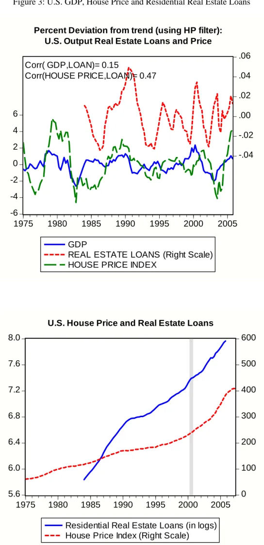 Figure 3: U.S. GDP, House Price and Residential Real Estate Loans  -6-4-20246 -.04-.02.00.02.04.06 1975 1980 1985 1990 1995 2000 2005 GDP