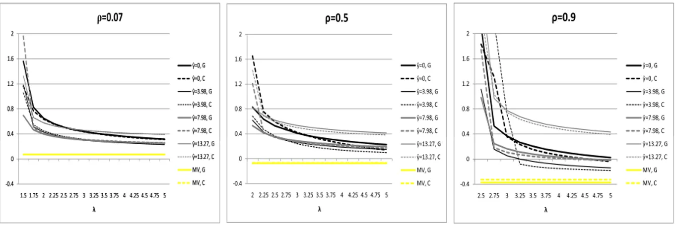 Figure 3: Sensitivity analysis of riskier asset’s optimal weight with respect to λ for different ρ Returns are simulated using the Gaussian (solid line) and Clayton (dashed line) dependence models with µ 1 = 7.98%, σ 2 1 = 5.66% (safer asset) and µ 2 = 13.