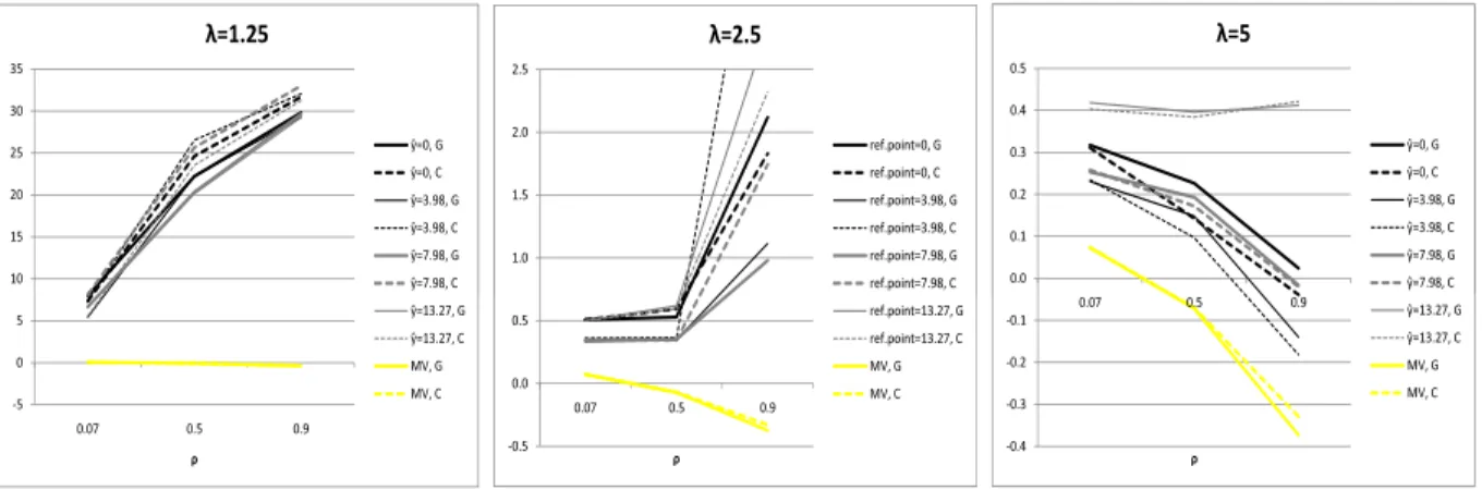 Figure 4: Sensitivity analysis of riskier asset’s optimal weight with respect to ρ for different λ Returns are simulated using the Gaussian (solid line) and Clayton (dashed line) dependence models with µ 1 = 7.98%, σ 2 1 = 5.66% (safer asset) and µ 2 = 13.