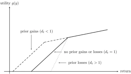 Figure 6: Utility of gains and losses
