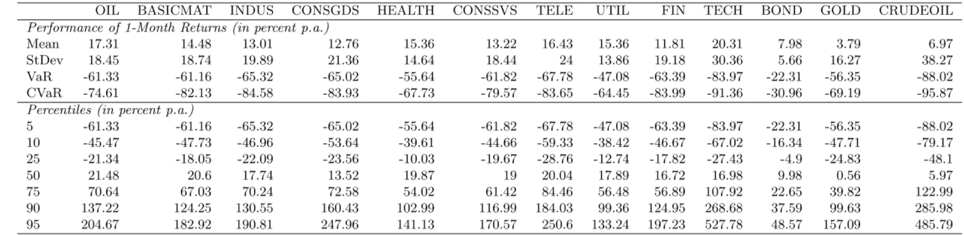 Table 1: Summary statistics for European data (January 1982 - December 2008)