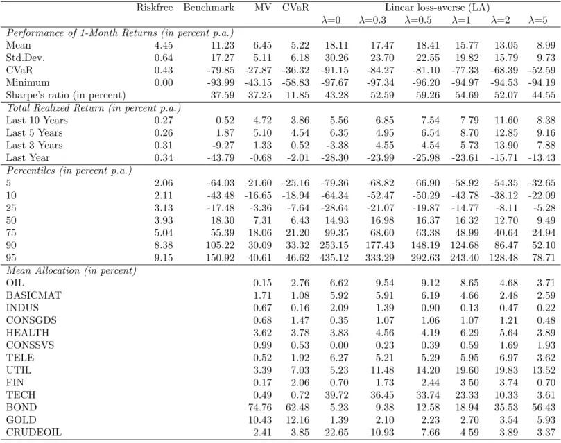 Table 2: Out-of-sample evaluation of EU portfolios: Benchmark scenario
