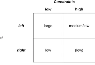 Figure 2: Redistributive generosity mediated by political constraints – implications for 
