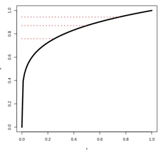 Figure 1: The deformation function t 0.2 in [0, 1].