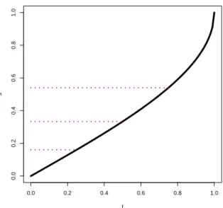 Figure 2: The deformation function arcsin π/2 t in [0, 1].