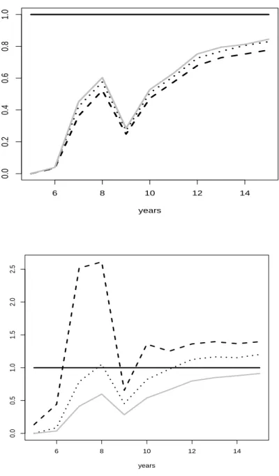 Figure 4: Ratios of prediction MSE for fine seasonal frequency (dashed), crude seasonal frequency (dotted), and regrouping procedure (gray) to the annual model.