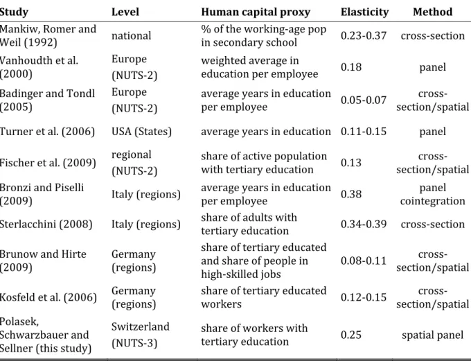 Table 4: Comparison of human capital elasticities 
