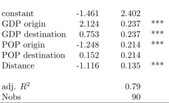 Table 1: OLS Chow-Lin flow estimation results