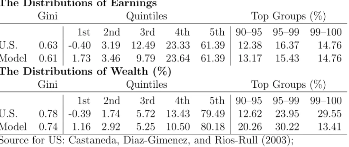 Table 1: Earnings and wealth distribution in the growth model