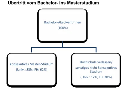 Abbildung 1:  Übertritt vom Bachelor- ins Masterstudium 