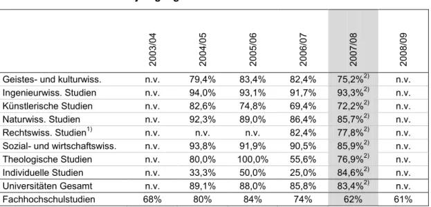 Tabelle 1:  Übertrittsquoten  der  Hochschulsektoren  und  Studiengruppen  nach  Abschlussjahrgang 