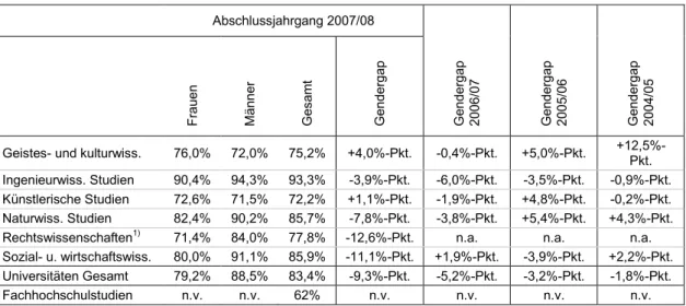 Tabelle 2:  Übertrittsquoten  der  Studiengruppen  des  Abschlussjahrgangs  2007/08  nach  Geschlecht  sowie  Gendergap  bisheriger   Abschluss-jahrgänge 