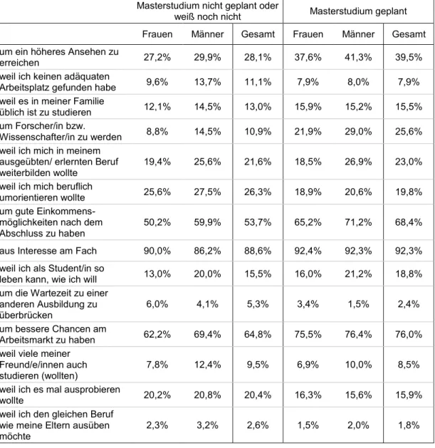 Tabelle 5:  Anteile  der  Bachelorstudierenden,  die  folgenden  Studienmotiven  zu- zu-stimmen,  je  nachdem  ob  ein  Masterstudium  geplant  ist  oder  nicht,  nach Geschlecht 